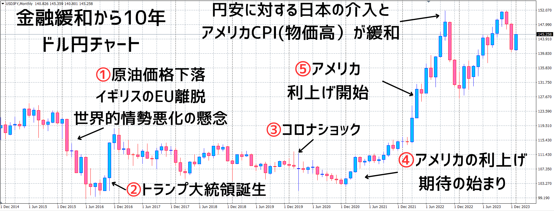 金融緩和後の10年のドル円chart