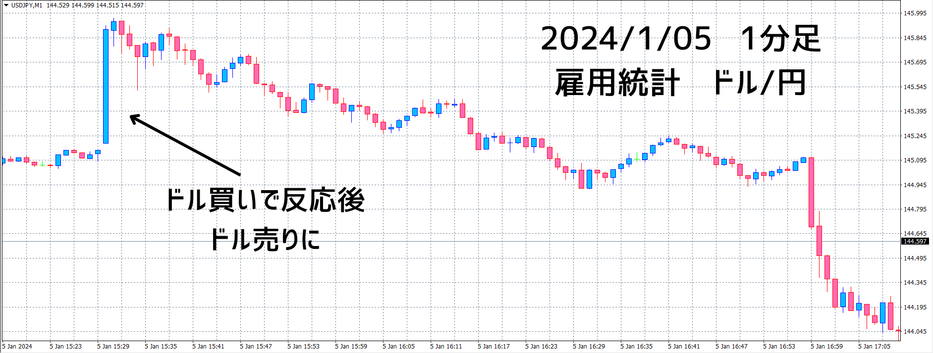 雇用統計ドル円2024/01/05チャート