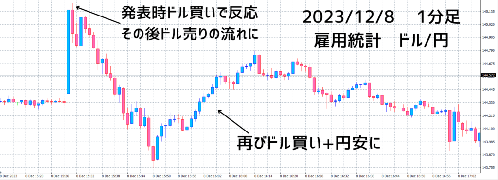 雇用統計ドル円2023/12/08チャート
