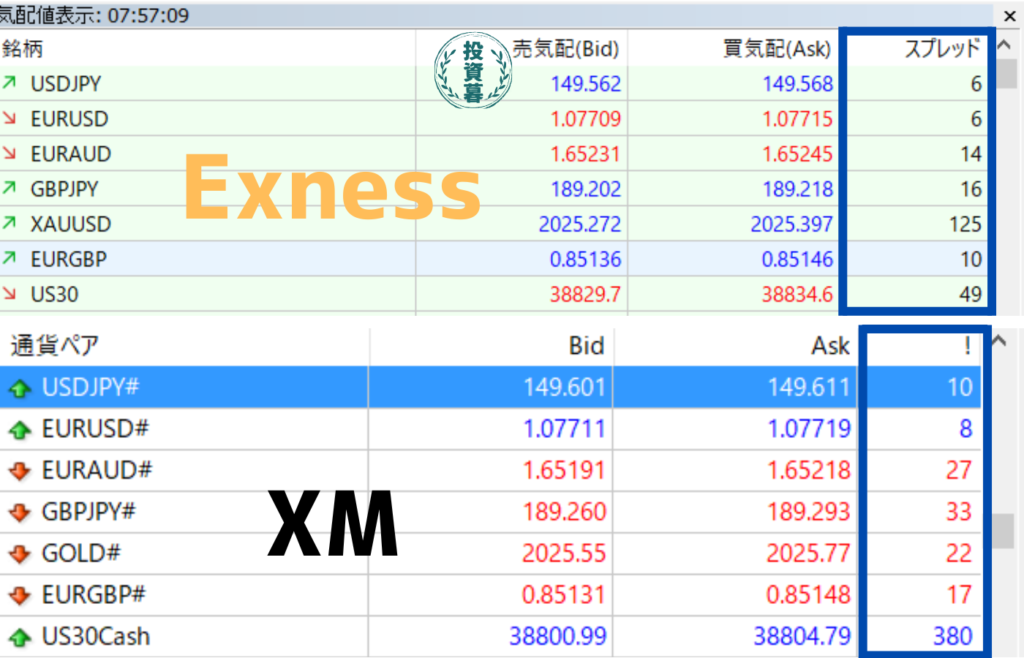 ExnessとXMのスプレッド比較