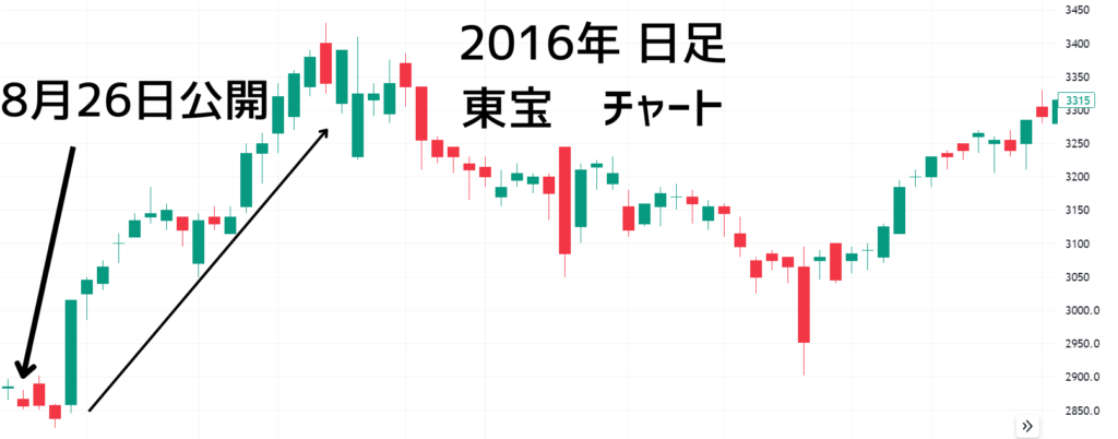 2016年8月26日君の名は公開時の東宝株価チャート