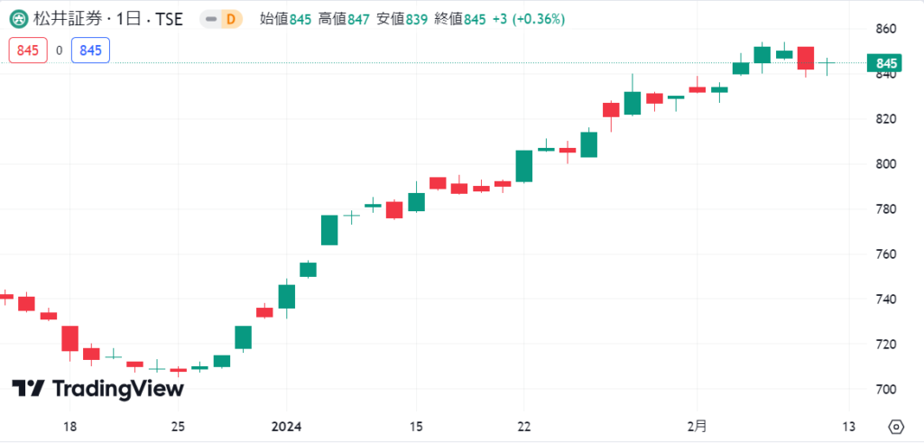 松井証券2024年1月株価チャート