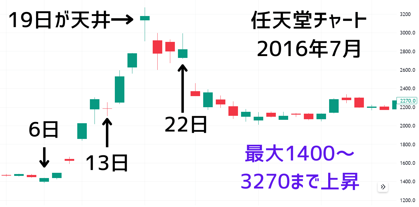 ポケモンGO発売の2016年7月6日～22日の任天堂株価チャート