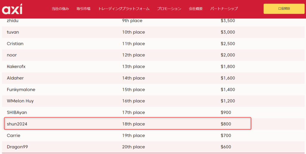 axiグローバルトレーディングコンペティションのランキング18位入賞