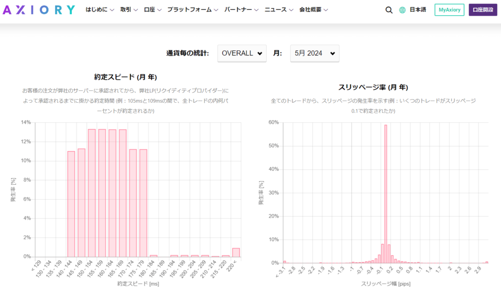 axioryの約定スピードとスリッページ率のデータ2024年5月