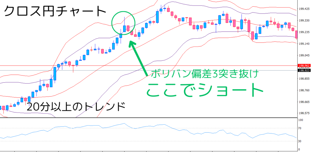 ボリンジャーバンドを使った逆張りスキャルピング 手法