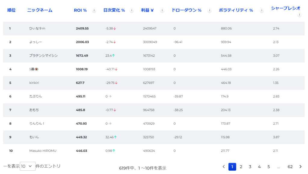 FXGTトレード大会「昇竜チャレンジ」1位～10位