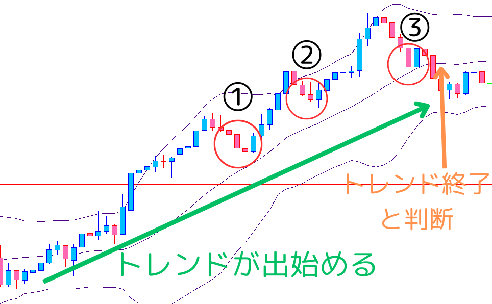 トレンドに乗ったスキャルピング手法