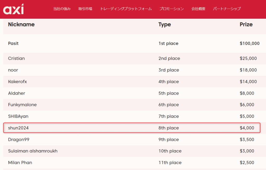 axiグローバルトレーディングコンペティション2024のランキング