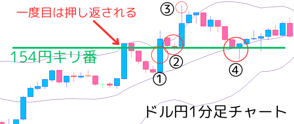 ドル円のキリ番を利用したスキャルピングスキャルピング手法