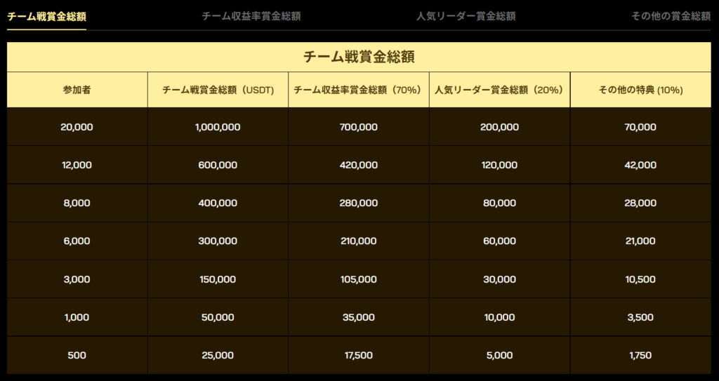 ZWTCチーム戦の賞金