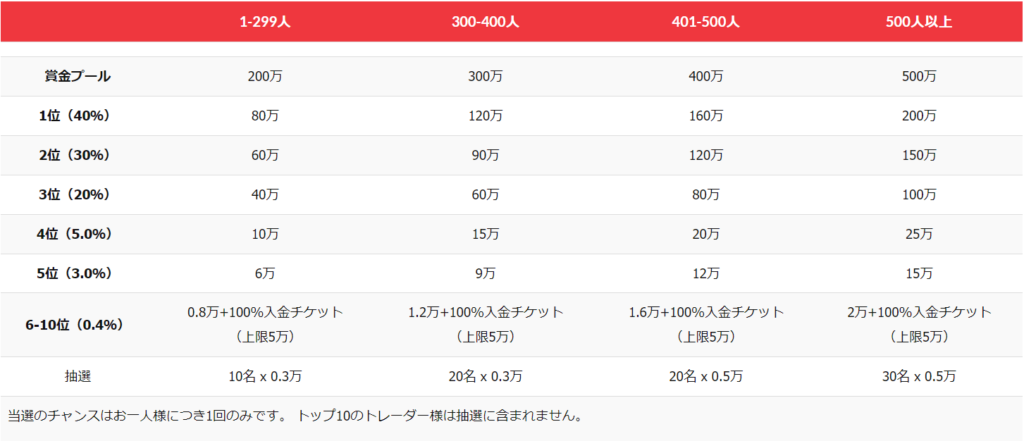 Techfx2024初秋トレードコンテストの賞金内訳