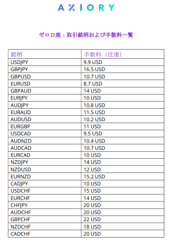 AXIORYゼロ口座の手数料