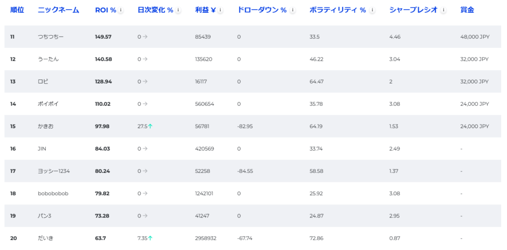 FXGT第4週ウィークリートレード大会11位～20位