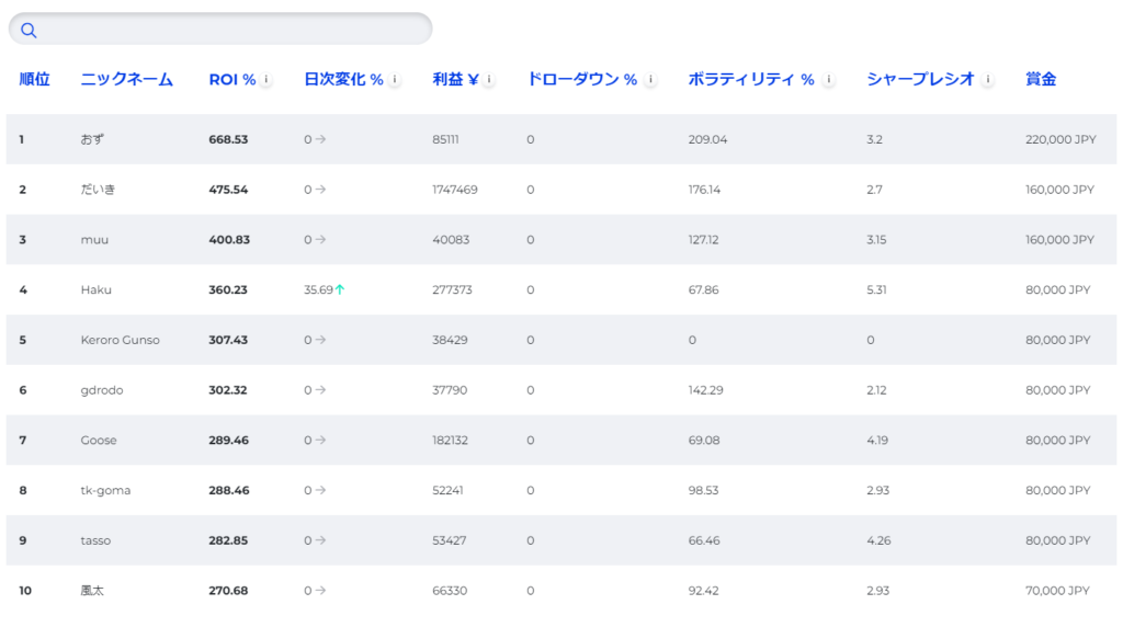 FXGTウィークリートレード大会第3週目の結果1位から10位