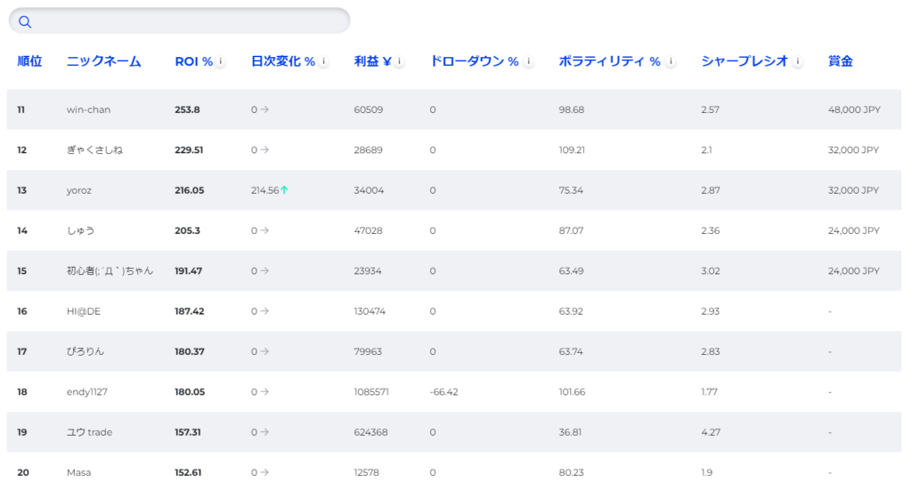 FXGTウィークリートレード大会第3週目の結果11位から20位