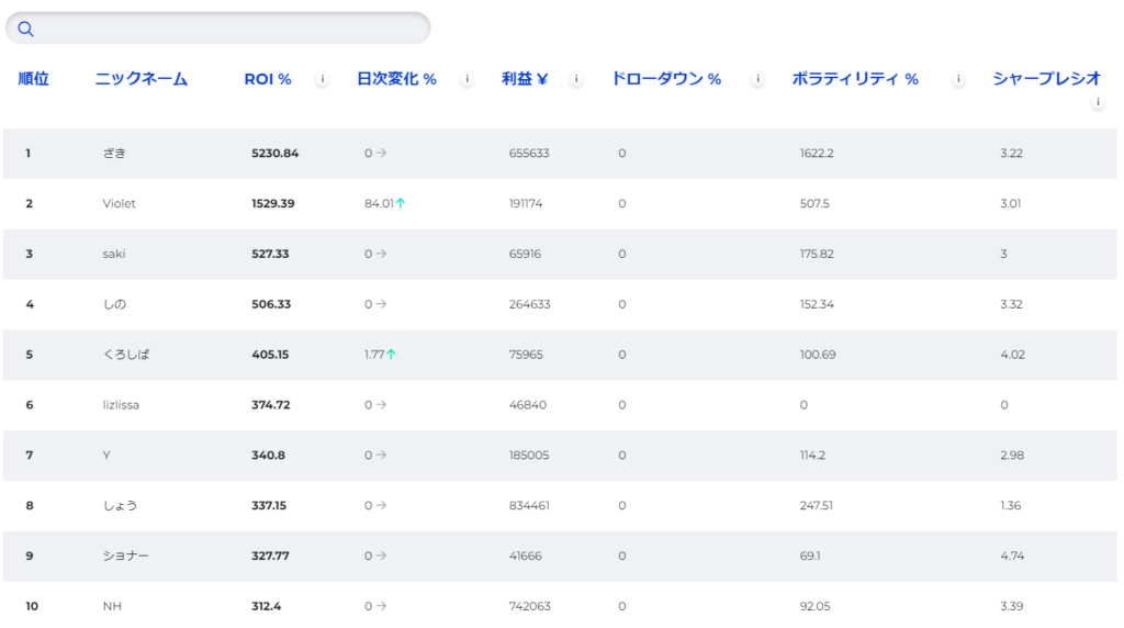 FXGTトレード大会第一週目結果1位から10位