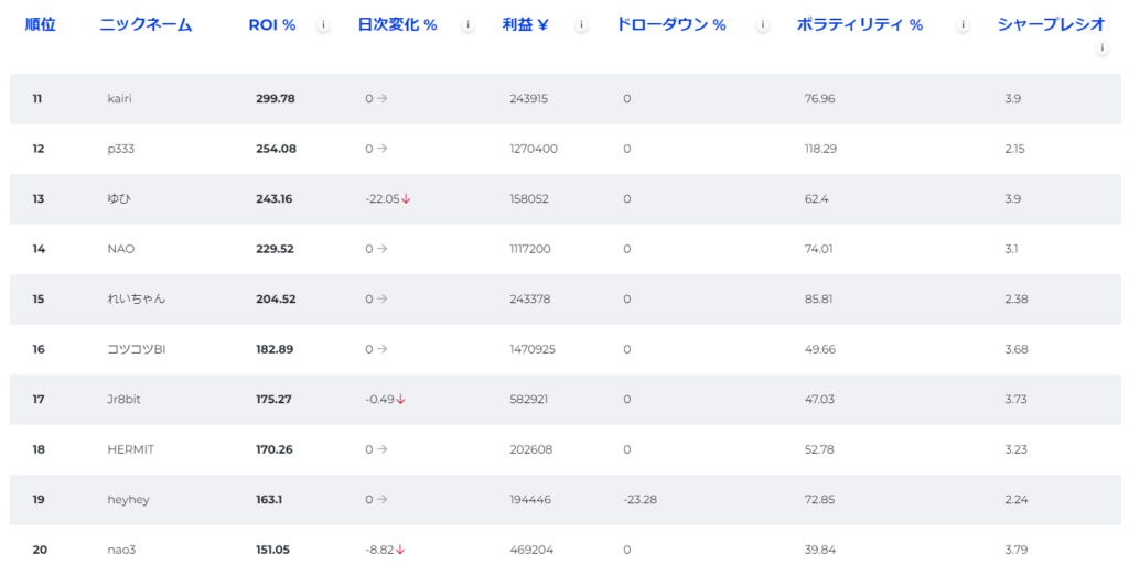 FXGTトレード大会第一週目結果11位から20位