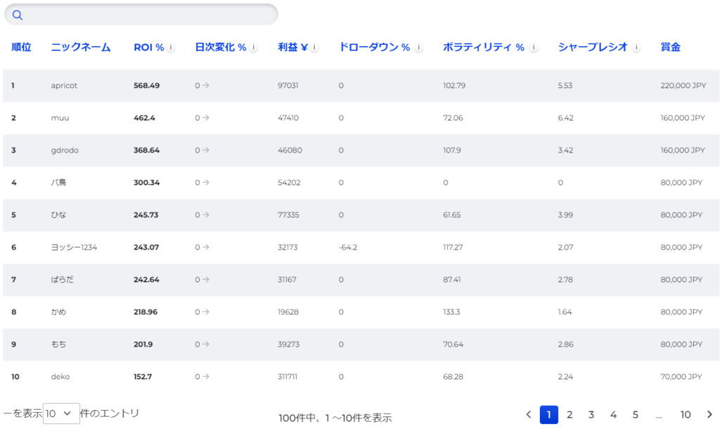 FXGT第2週目ウィークリートレード大会結果1位から10位