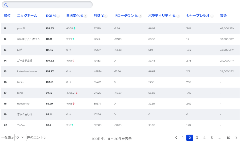 fxgt第2週目回ウィークリートレード大会結果11位～