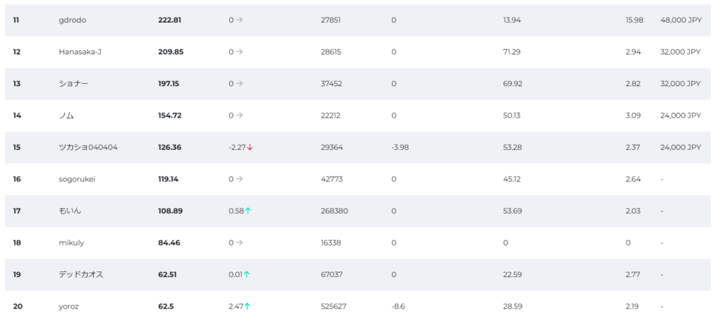 fxgt第8週ウィークリートレード大会ランキング11位～20位