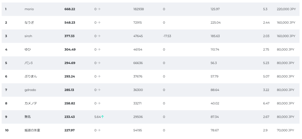 fxgt第7週ウィークリートレード大会ランキング1位～10位