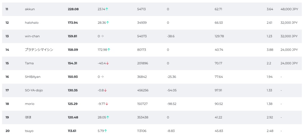 fxgt第6週ウィークリートレード大会ランキング11位～20位