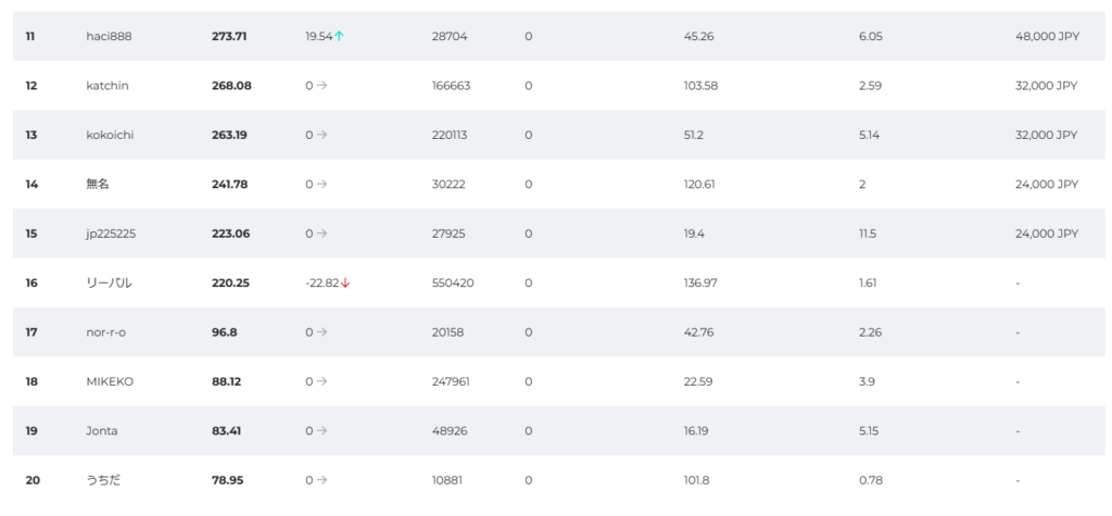 fxgt第10週ウィークリートレード大会ランキング11位～20位