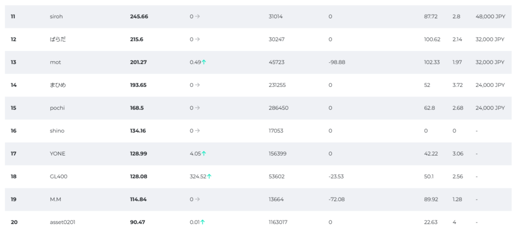 fxgt第11週ウィークリートレード大会ランキング11位～20位