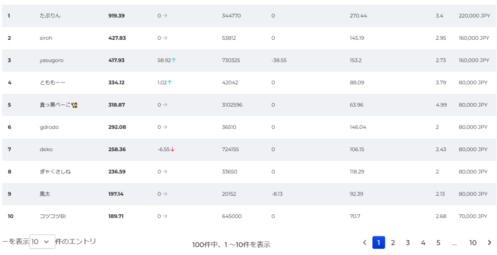 fxgtの第9週ウィークリートレード大会ランキング1位～10位