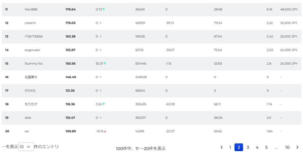 fxgtの第9週ウィークリートレード大会ランキング11位～20位