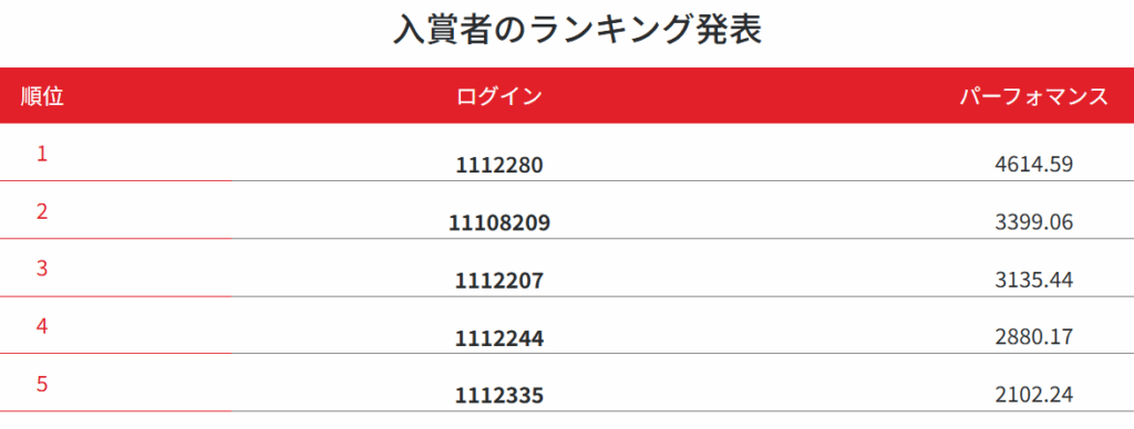 techfxデモコンテストランキング表1位～5位