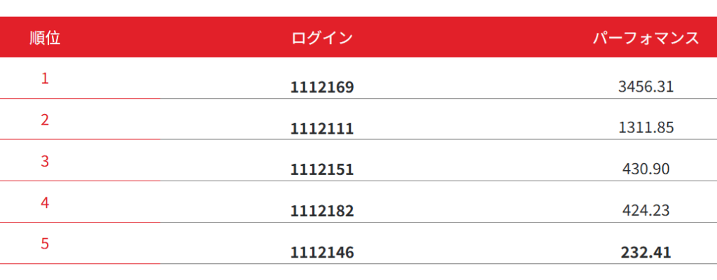 techfxリアルトレードコンテストランキング1位～5位温泉