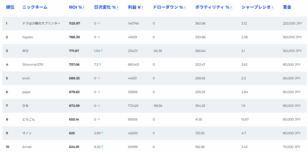 fxgt第31週ウィークリートレード大会1位～10位