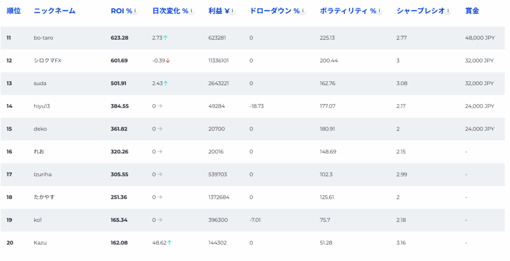 fxgt大31週ウィークリートレード大会11位～20位