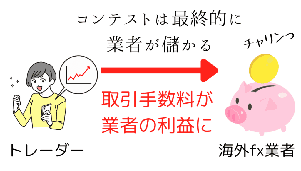 海外fxコンテストのお金の流れ