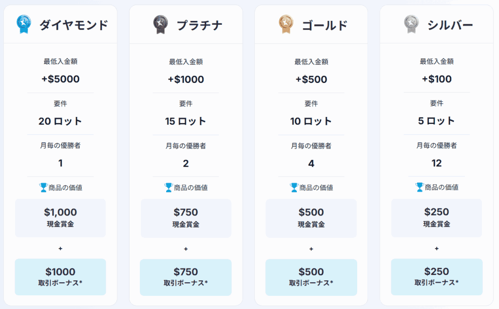 wmチャンピオンシップの賞金内訳