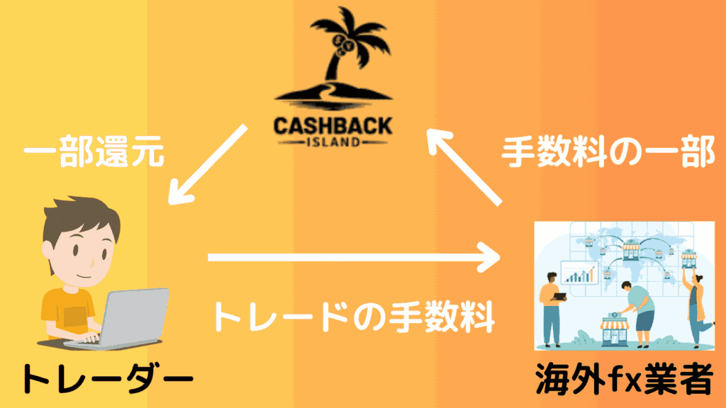 キャッシュバックアイランドの仕組み